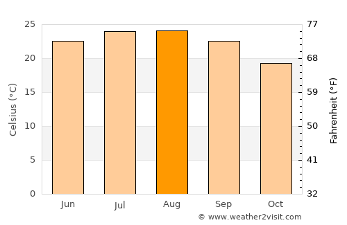 Balīlā average temperature in August