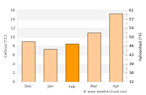 Balīlā average temperature in February