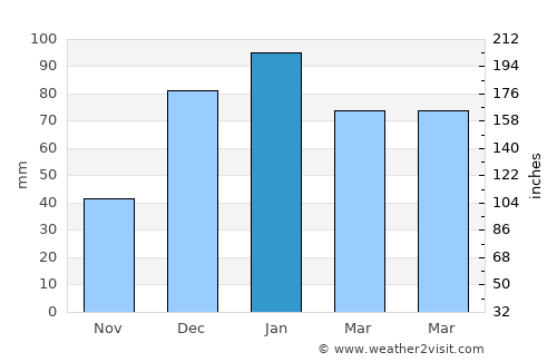 Balīlā average rain in January
