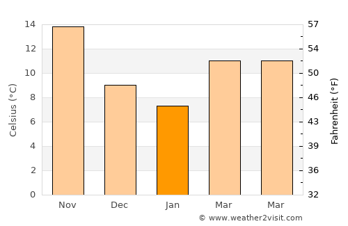 Balīlā average temperature in January