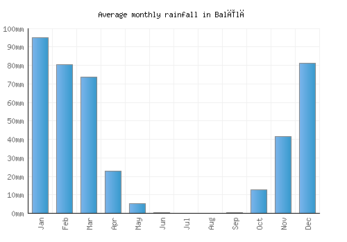 Balīlā monthly rainfall chart (mm)