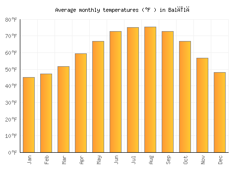 Balīlā average temperature chart (Fahrenheit)