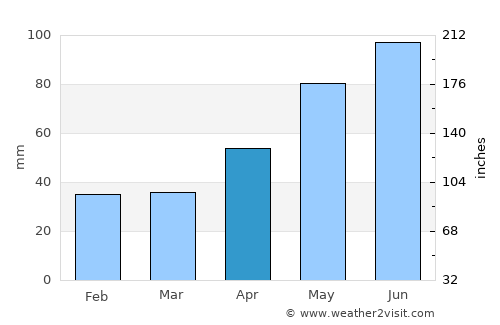 Bălileşti average rain in April