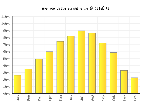 Bălileşti average daily sunshine chart