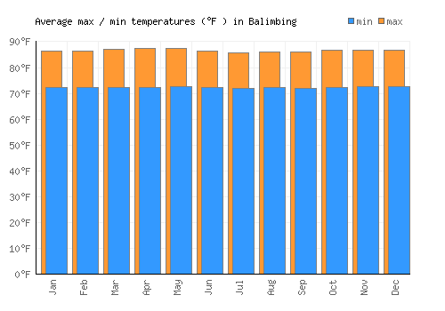 Balimbing average minimum / maximum temperatures (Fahrenheit)