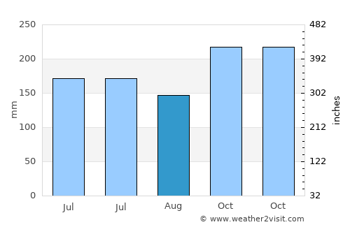 Balimbing average rain in August