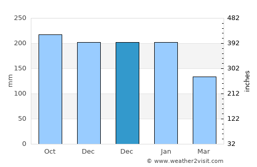 Balimbing average rain in December