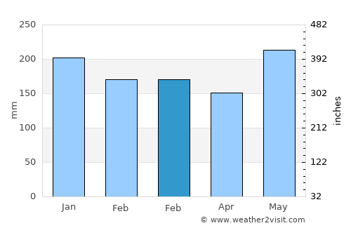 Balimbing average rain in February