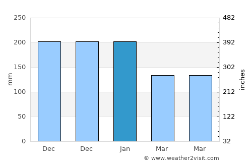 Balimbing average rain in January