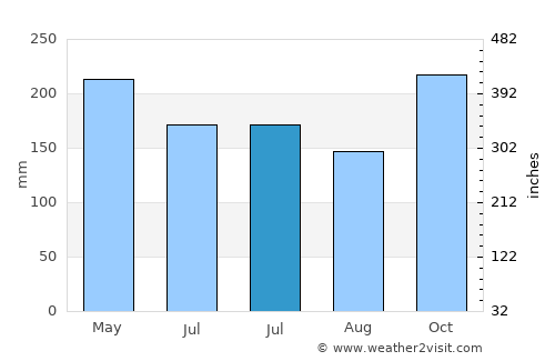 Balimbing average rain in July