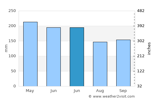 Balimbing average rain in June