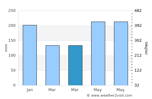 Balimbing average rain in March