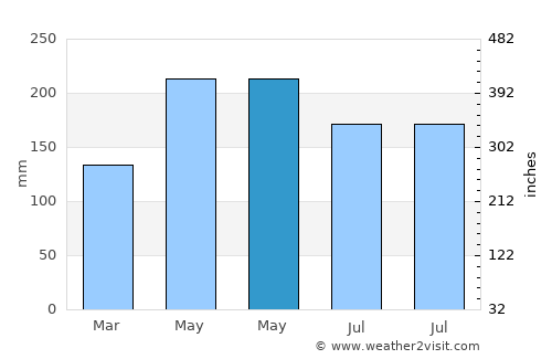 Balimbing average rain in May