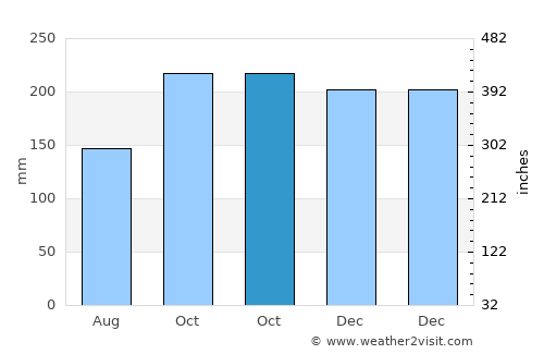 Balimbing average rain in October