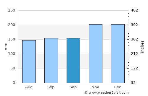 Balimbing average rain in September