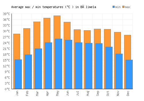 Bālimela average minimum / maximum temperatures (Celsius)