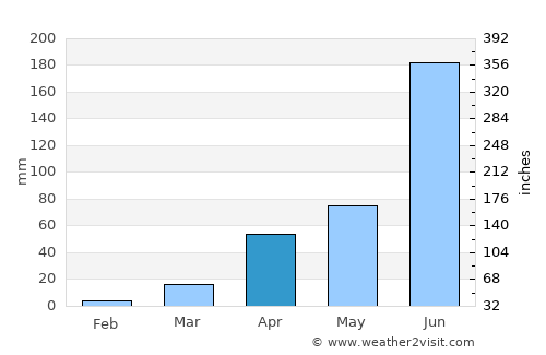 Bālimela average rain in April