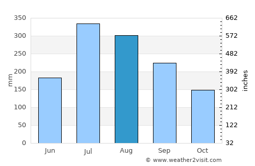 Bālimela average rain in August