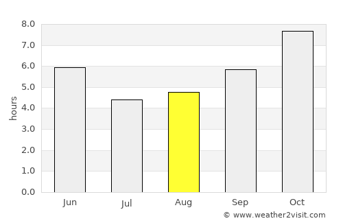 Bālimela average rain in August