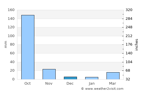 Bālimela average rain in December