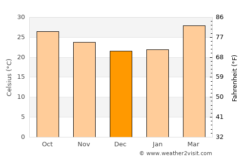 Bālimela average temperature in December
