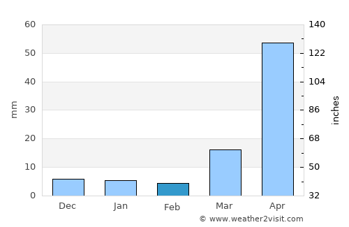 Bālimela average rain in February