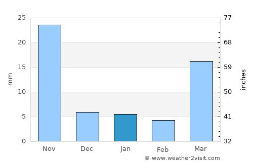 Bālimela average rain in January