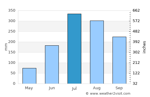 Bālimela average rain in July