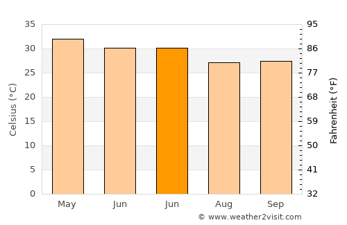 Bālimela average temperature in June