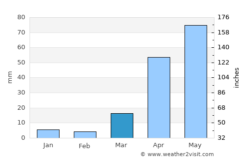 Bālimela average rain in March