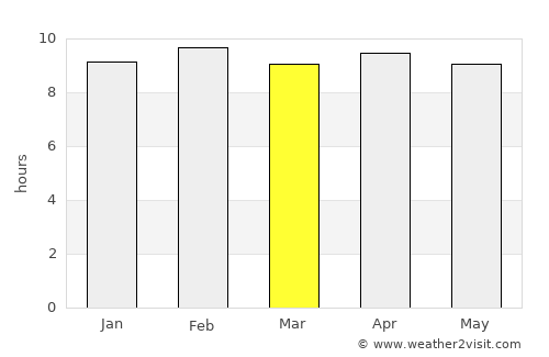 Bālimela average rain in March