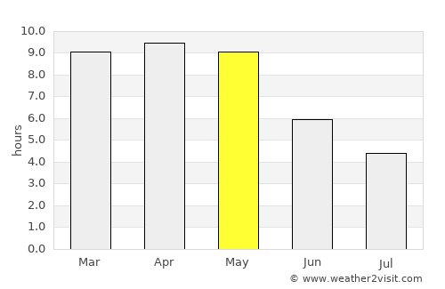 Bālimela average rain in May