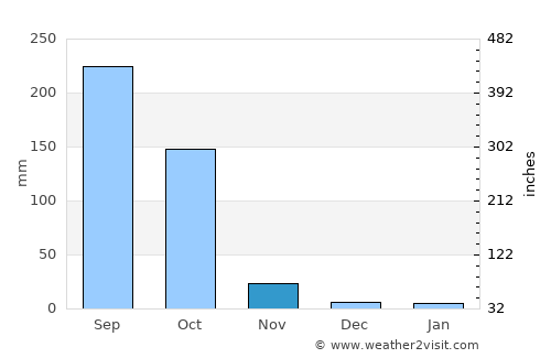 Bālimela average rain in November