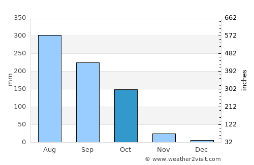 Bālimela average rain in October