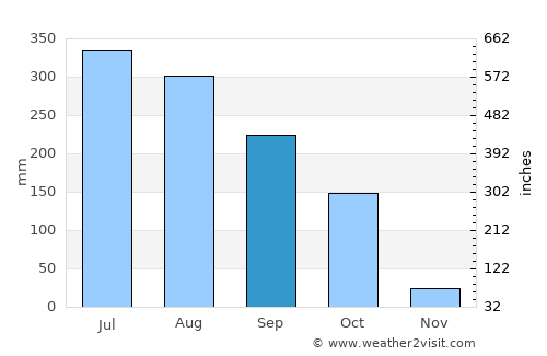 Bālimela average rain in September