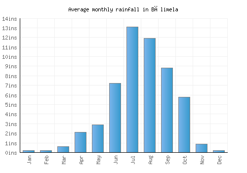 Bālimela monthly rainfall chart (inches)