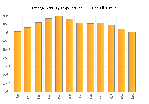 Bālimela average temperature chart (Fahrenheit)