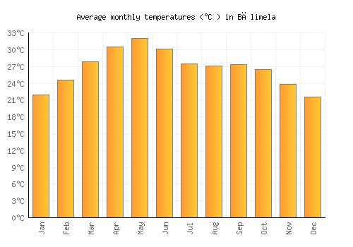 Bālimela average temperature chart (Celsius)