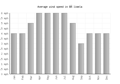 Bālimela average winspeed by month (mph)