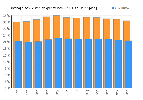 Balingasag average minimum / maximum temperatures (Celsius)
