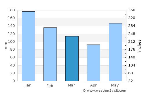 Balingasag average rain in March