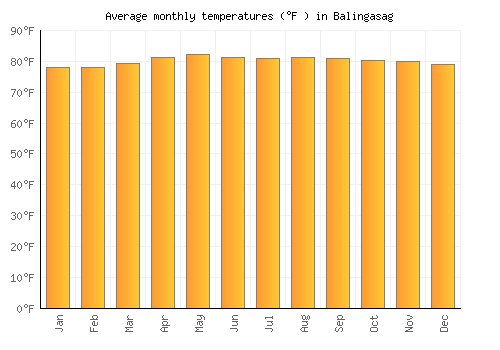 Balingasag average temperature chart (Fahrenheit)