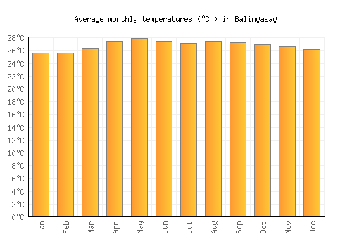 Balingasag average temperature chart (Celsius)