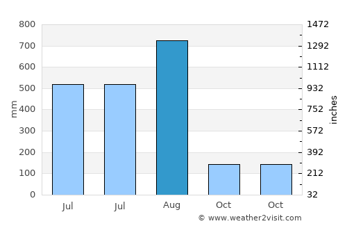 Balingasay average rain in August