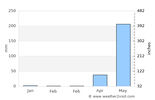 Balingasay average rain in February