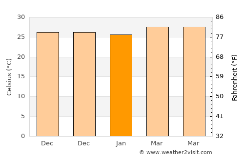 Balingasay average temperature in January