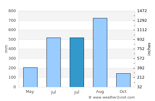 Balingasay average rain in July