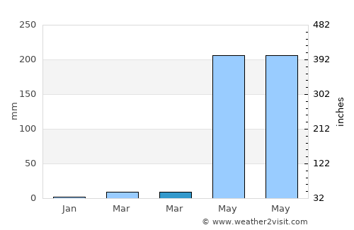 Balingasay average rain in March