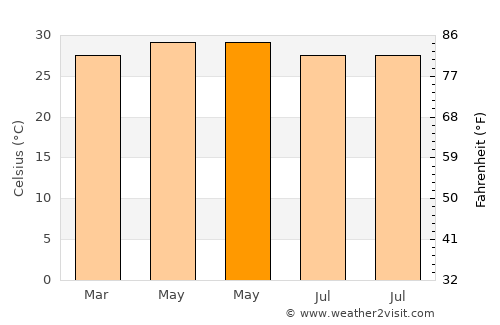 Balingasay average temperature in May