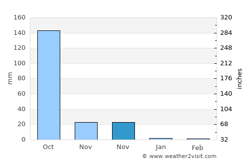 Balingasay average rain in November
